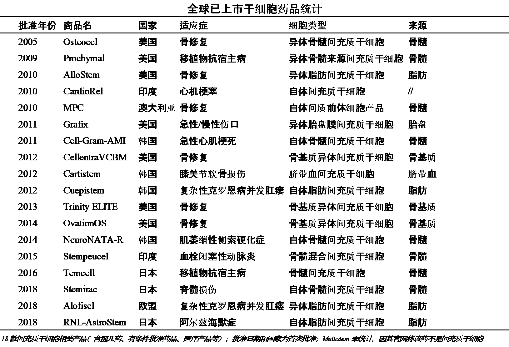 全球已上(shàng)市(shì)幹細胞藥品統計(jì).png